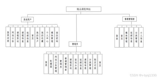 Node.js精品課程網(wǎng)站 計(jì)算機(jī)軟硬件及輔助設(shè)備畢業(yè)設(shè)計(jì)源碼27724解析